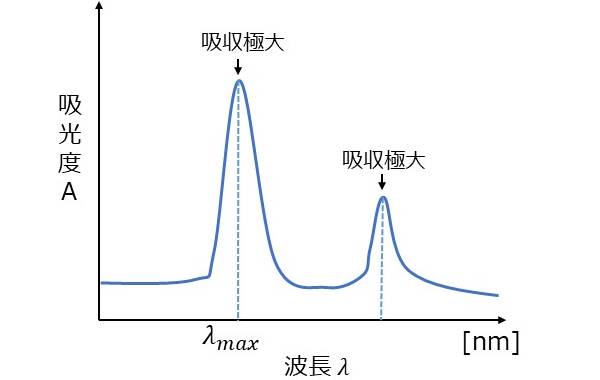 吸収スペクトル